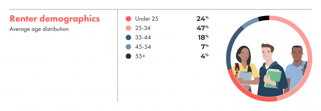 Renter demographics on the liv.rent platform have 71% of our users under the age of 34.