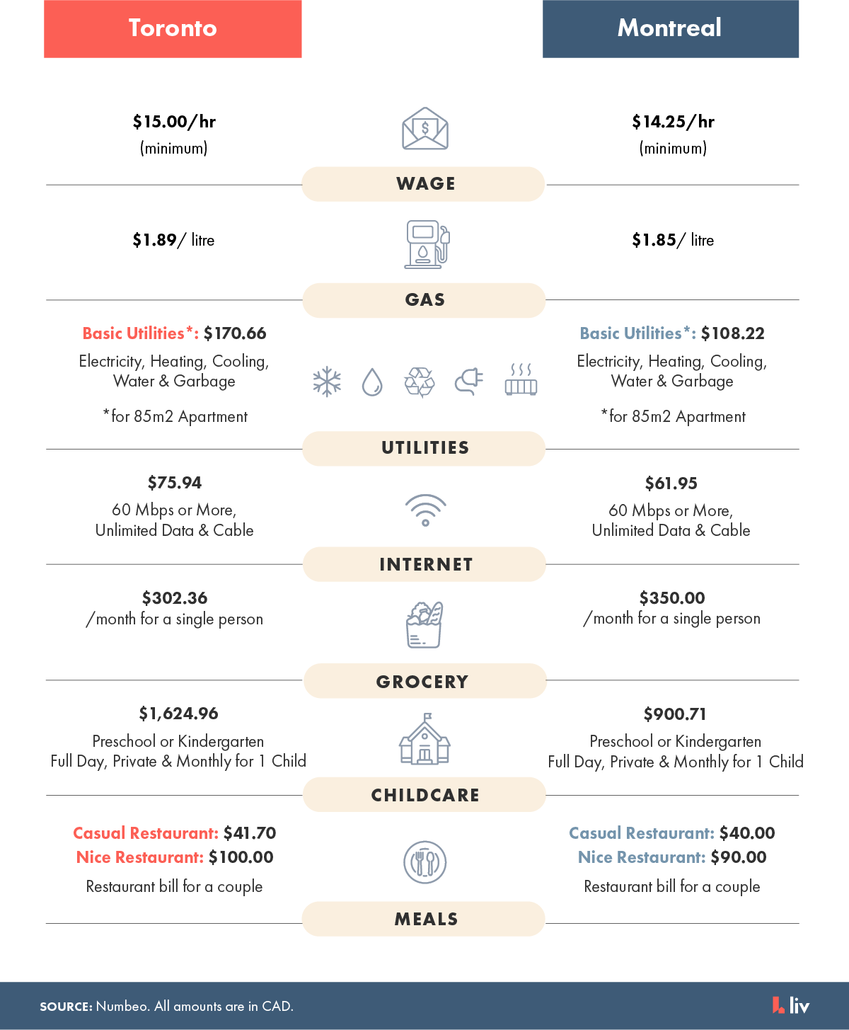 Toronto vs. Montreal Cost Of Living Comparison liv.rent blog