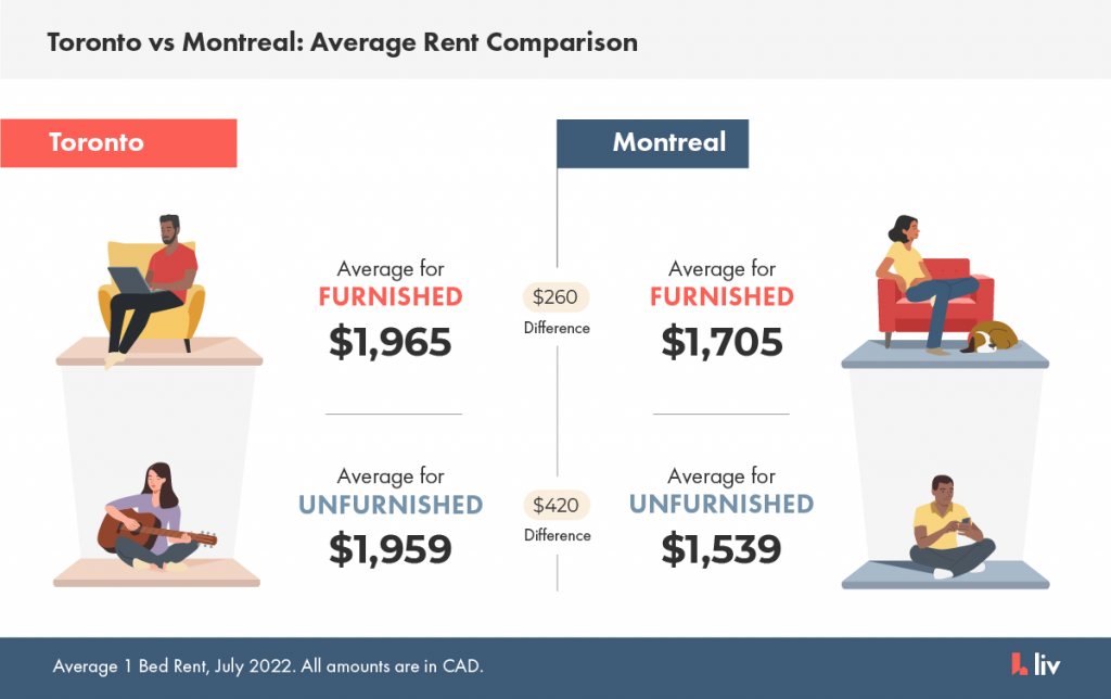 Toronto vs Montreal average rent comparison.