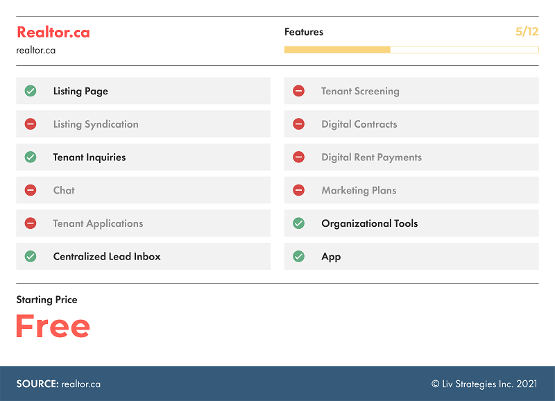 Realtor.ca has a few key features but is missing many including digital contracts and marketing plans.