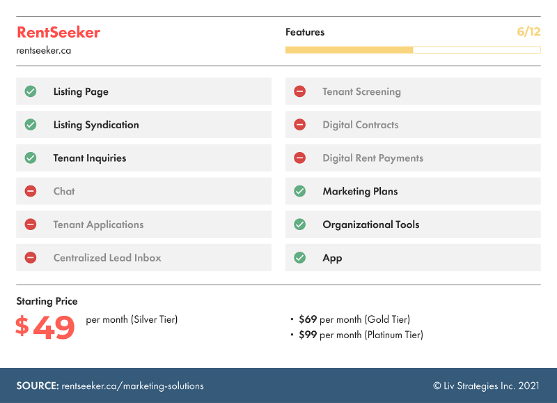 RentSeeker allows for listing syndication but falls short by not allowing tenant applications.