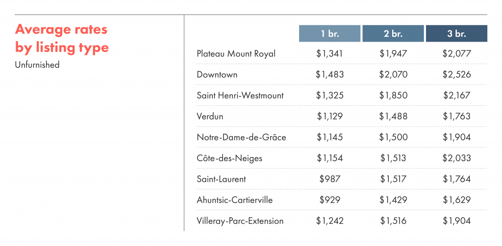 Average rental rates by listing type for unfurnished rentals in Montreal.
