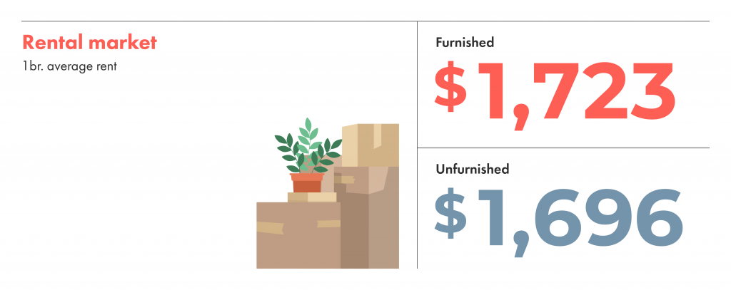 Furnished rent vs unfurnished rent in Toronto price comparison.