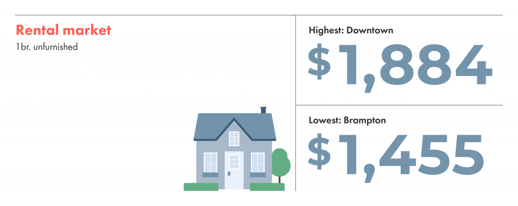 One bedroom unfurnished rentals in toronto are more expensive downtown than in brampton.