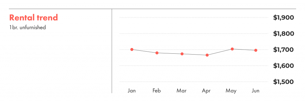 Rental trends in Toronto for an unfurnished one bedroom.