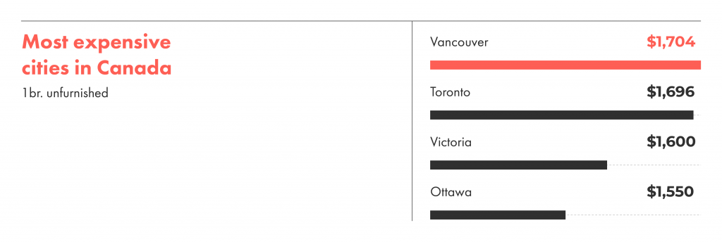 The most expensive cities to rent in Canada are Vancouver followed by Toronto.