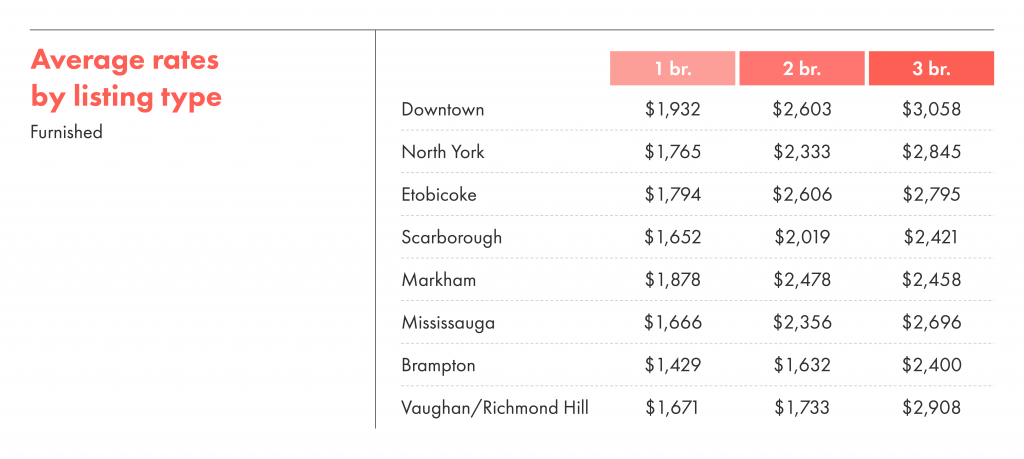 Average rental rates by listing type for furnished rentals.