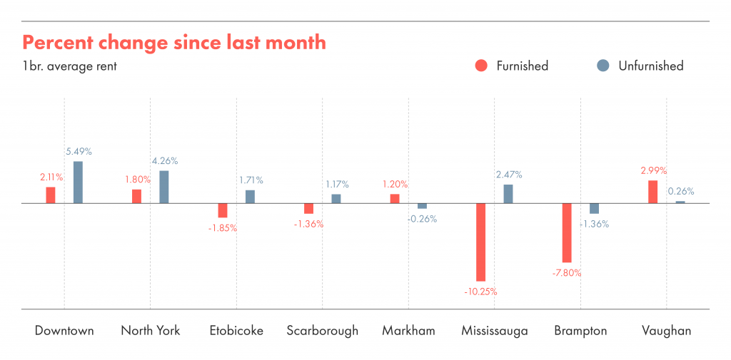 Percentage change in rent from May 2021 to June 2021 in Toronto,