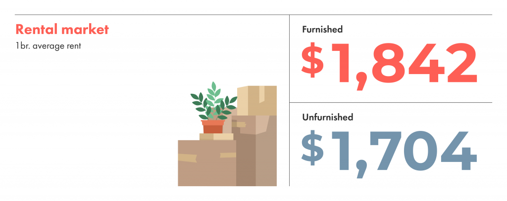 Rental market averages for one bedrooms in Vancouver.