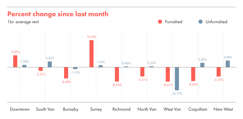 Percentage change in rent in Vancouver from May to June 2021