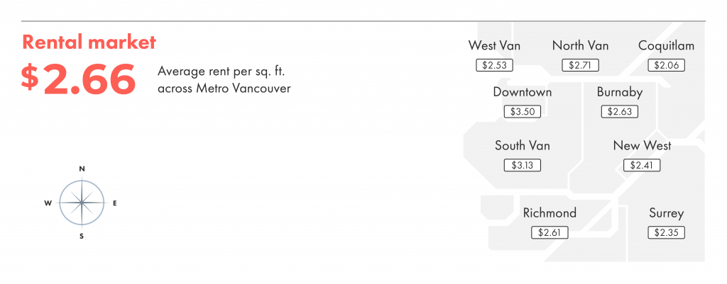 Average rent per square foot across metro Vancouver.