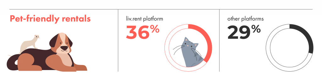 liv.rent has more pet-friendly rentals than anywhere else in Canada.