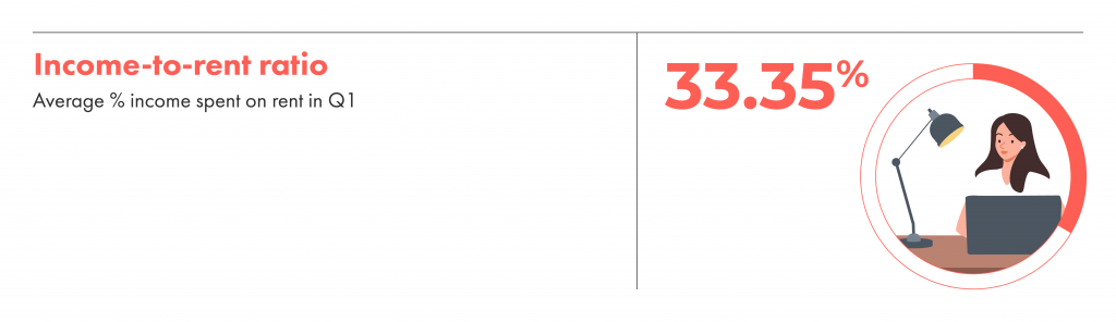 Income to rent ratio, the average percentage of income spent on rent in Q1