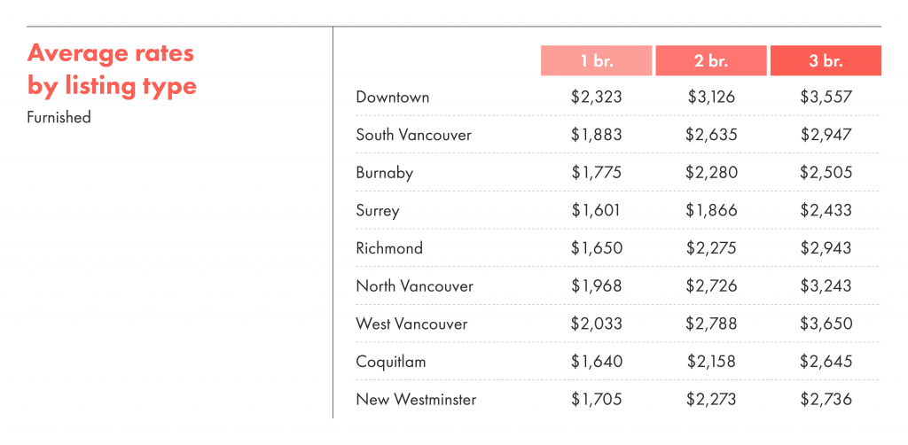 Average rental rates by listing type in Vancouver for furnished units.