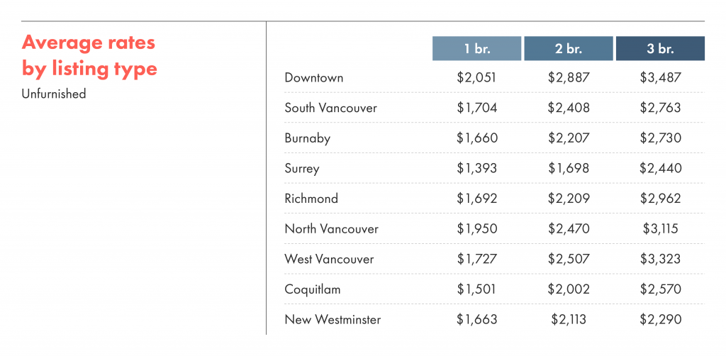 Average rental rates by listing type in Vancouver for unfurnished units