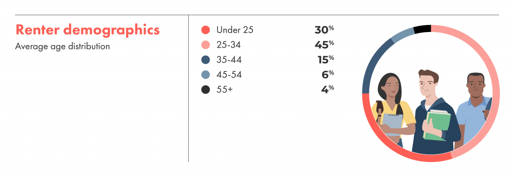 Renter demographics, the average age distribution.