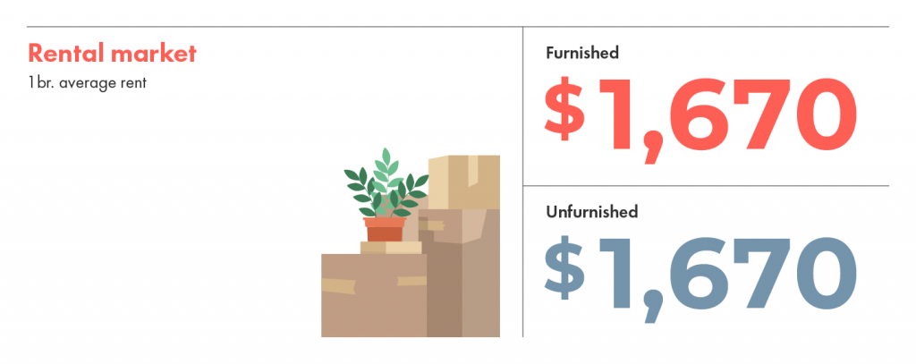 Furnished and unfurnished rental averages are tied in Toronto.