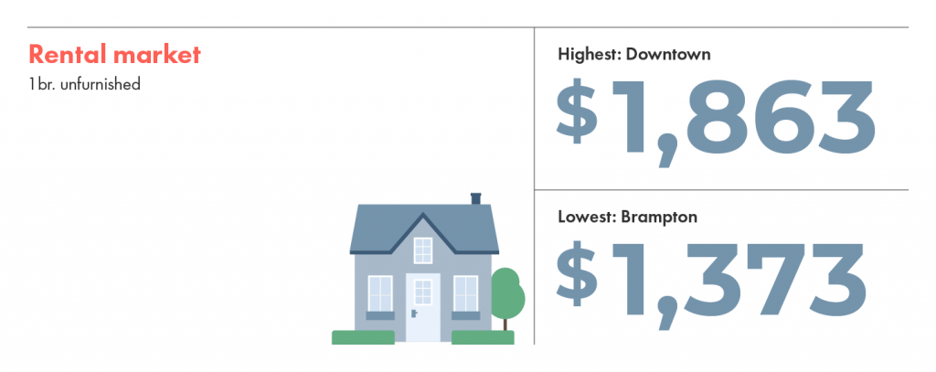 Rental market averages are highest in downtown Toronto and lowest in Brampton.