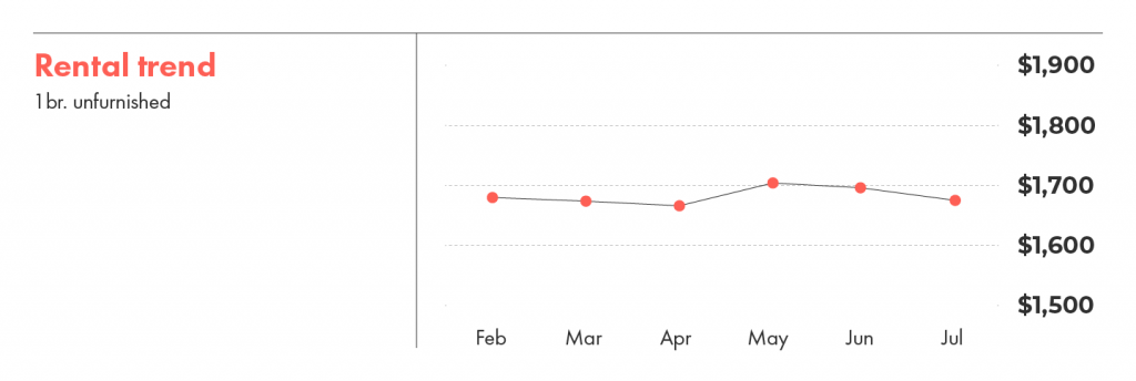 Rental trends in Toronto for unfurnished one-bedroom apartments.