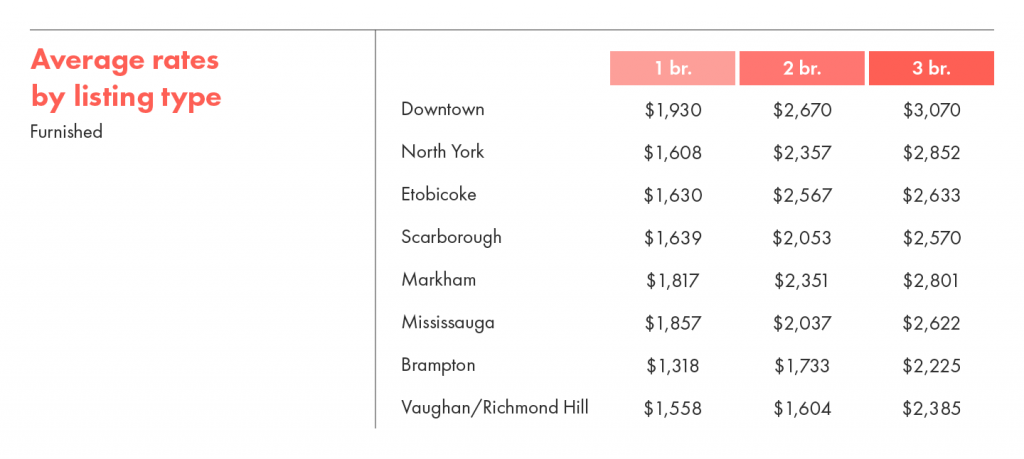 Average rental rates by listing type for furnished units in Toronto.