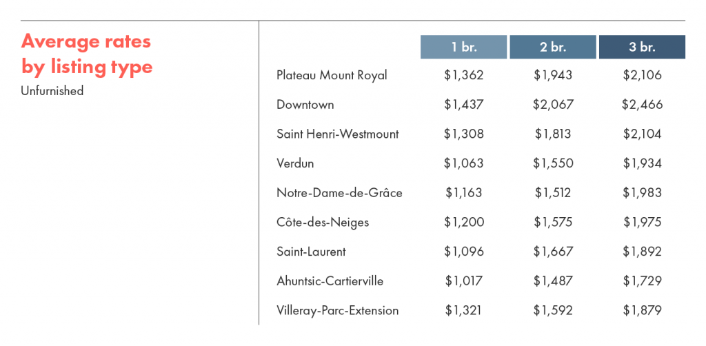 Average rental rates by listing type for unfurnished units in Montreal.