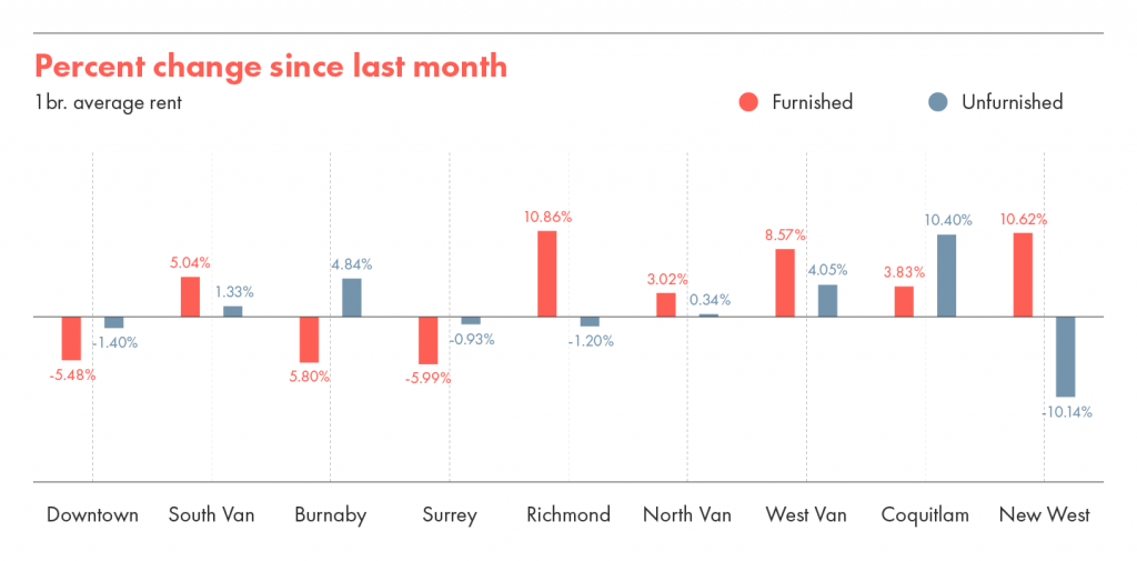 One bedroom average rent percentage change since last month.