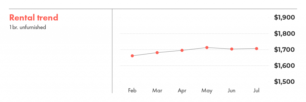 Rental trends for unfurnished one bedroom apartments.