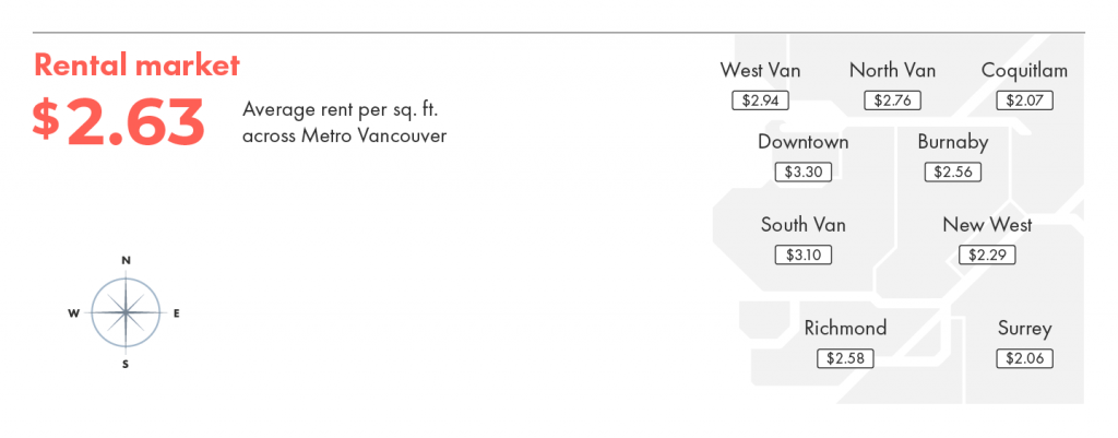 Average rent per square feet across Metro Vancouver.