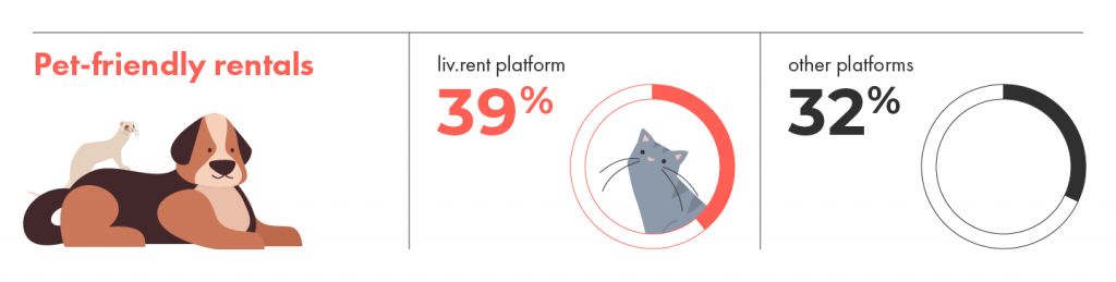 liv.rent always has more pet friendly rentals than other listing platforms. Woof.