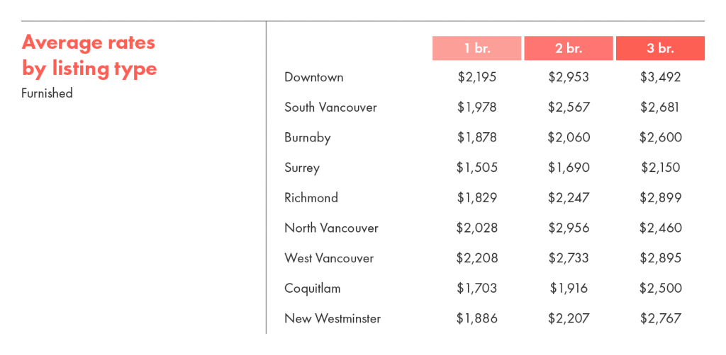 Average rental rates by listing type for furnished rentals in Vancouver.