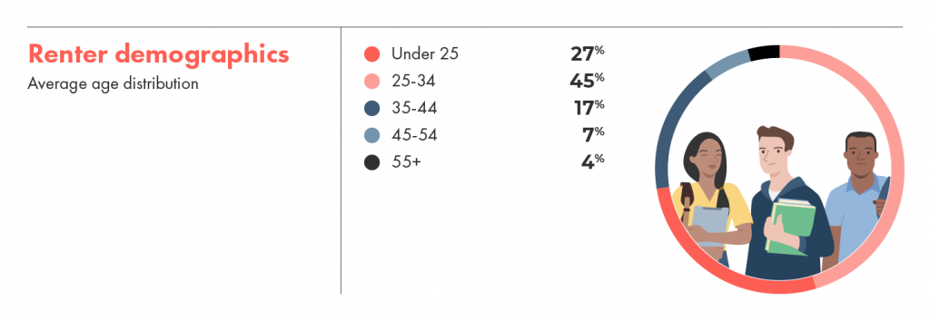 Renter demographics show 27% of renters on liv.rent are under 25