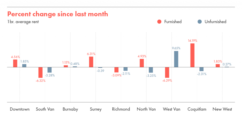 Percent change in rent in Vancouver between July & August 2021