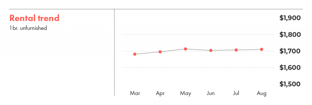 Rental trends in Vancouver for one-bedroom units that are unfurnished