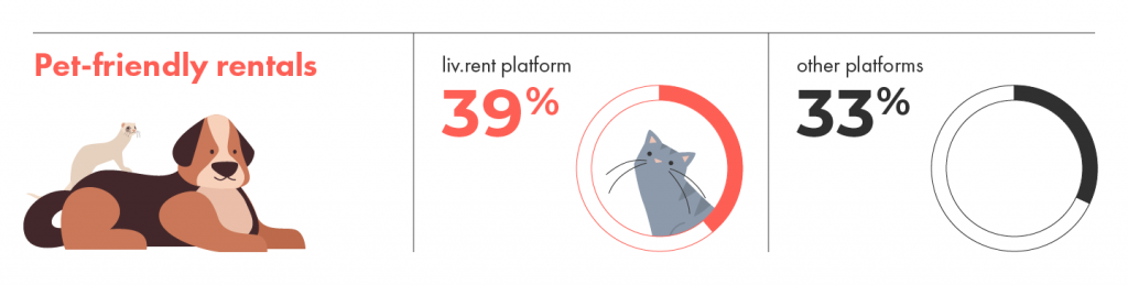 Pet-friendly rentals in Vancouver, liv.rent has more pet friendly rentals than others