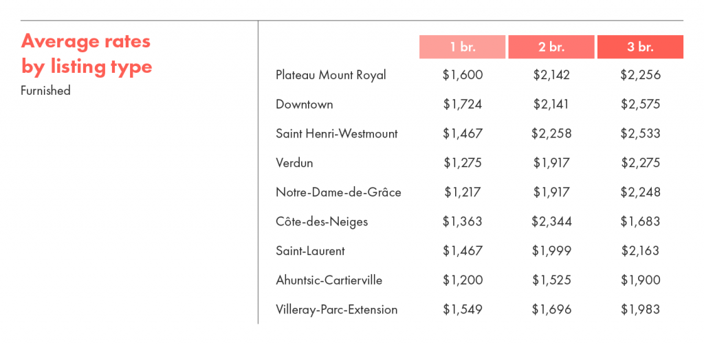 Average rental rates by listing type for furnished units in Montreal.