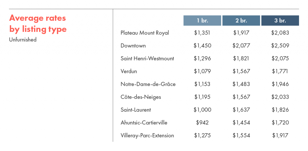 Average rental rates by listing type for Unfurnished rentals in Montreal.