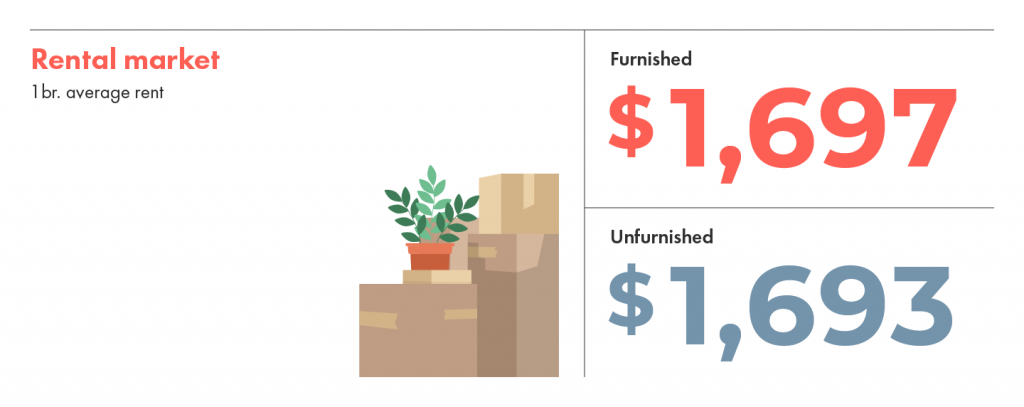 Rental market average in Toronto shows that furnished average rent is just a bit more expensive than unfurnished.