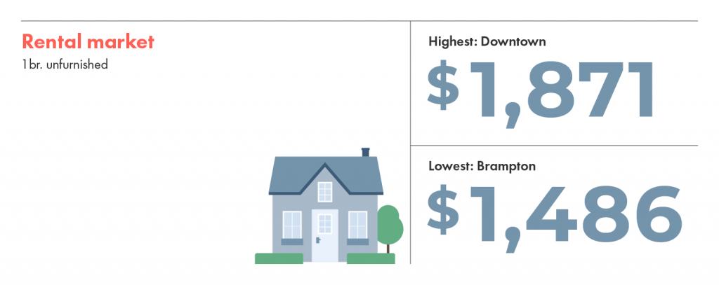 The rental market in Toronto: Downtown is the most expensive and brampton is the least expensive.