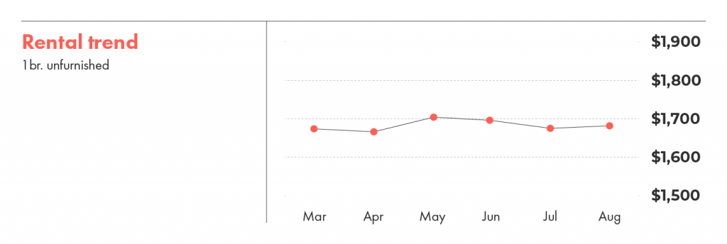 Rental trend in Toronto from March to August