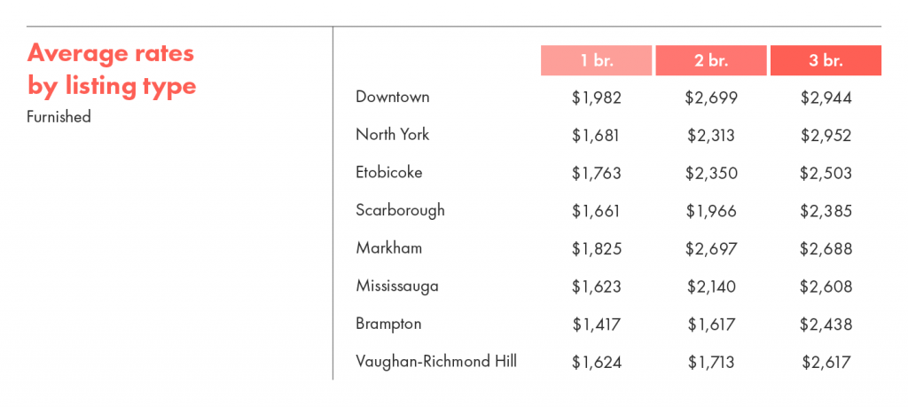 Average rental rates by listing type for furnished units.