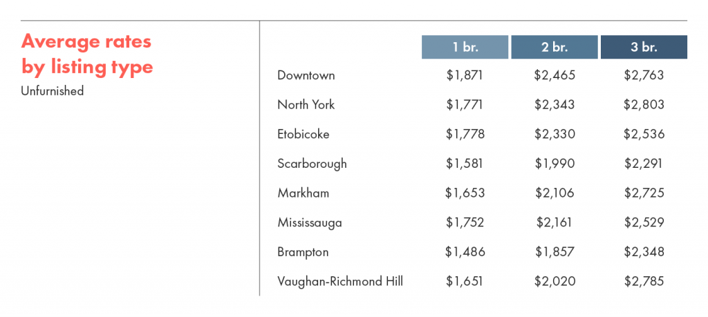 Average rental rates by listing type for unfurnished units.