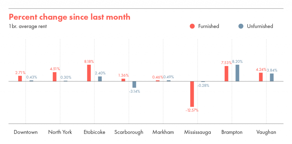 Percent change since last month.