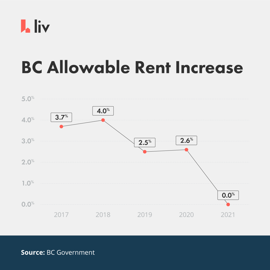 Historic BC maximum allowable rent increases. 2017 to 2021.