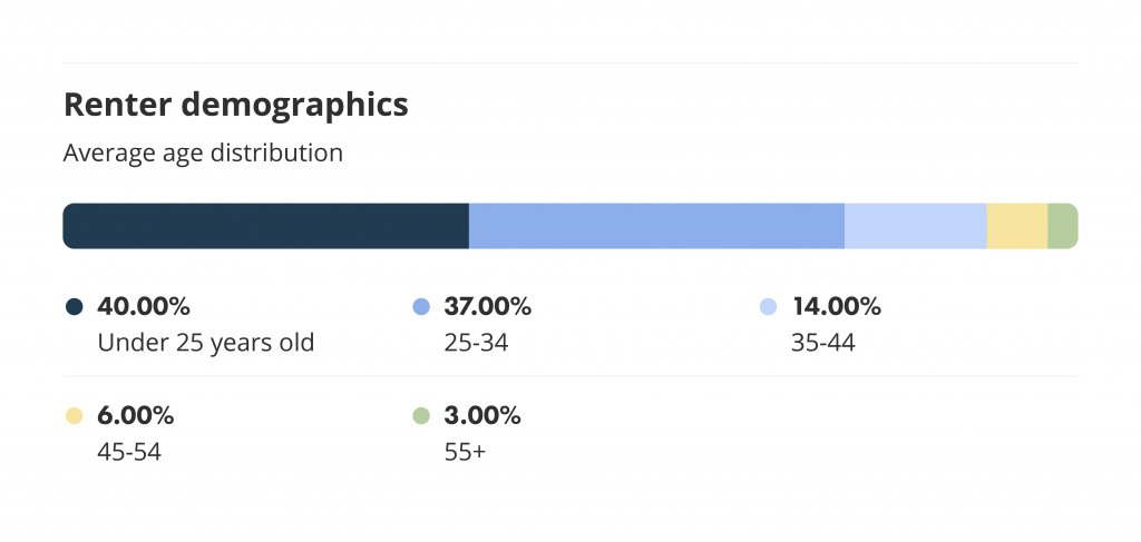 Renter demographics and average age distribution on liv.rent