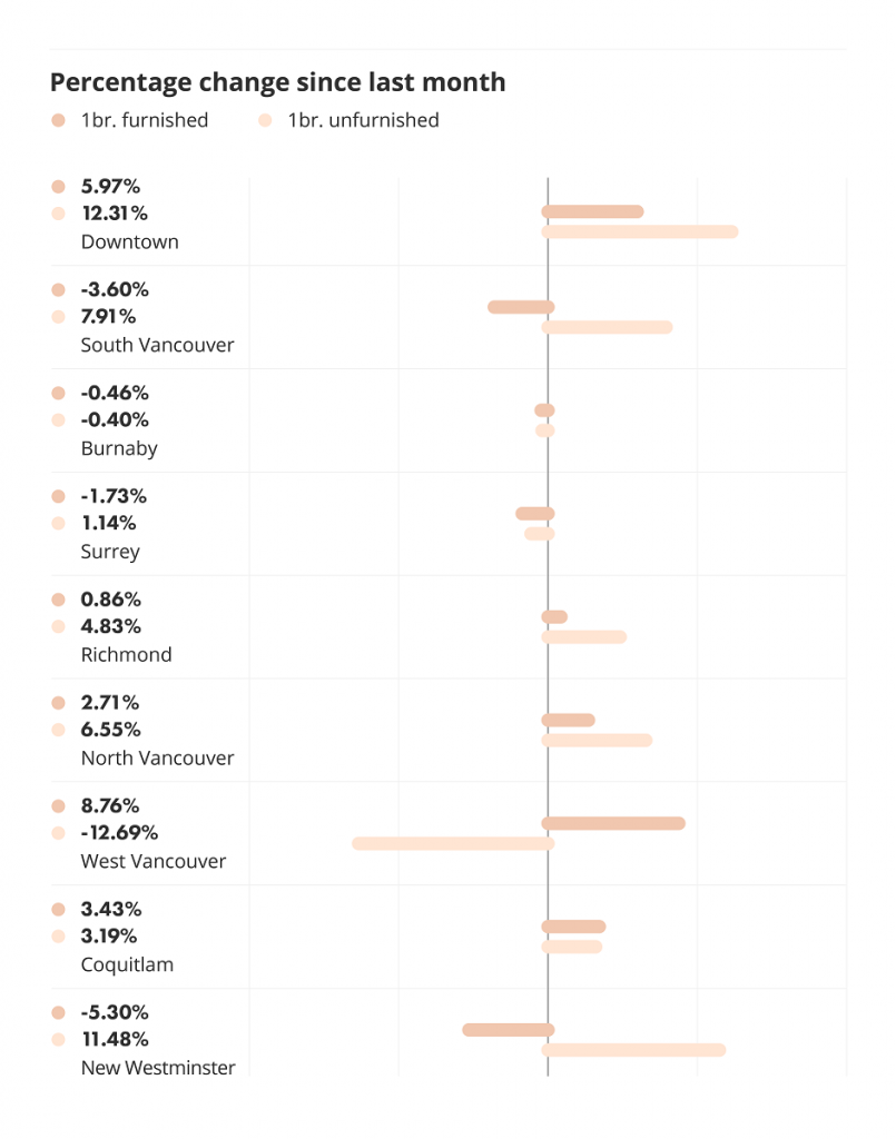 Percentage change in rent from August to September