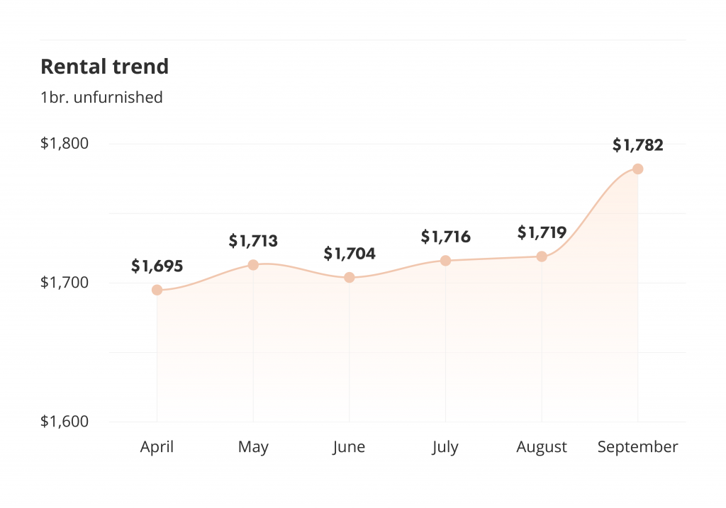 Rental trends for unfurnished one bedroom units.