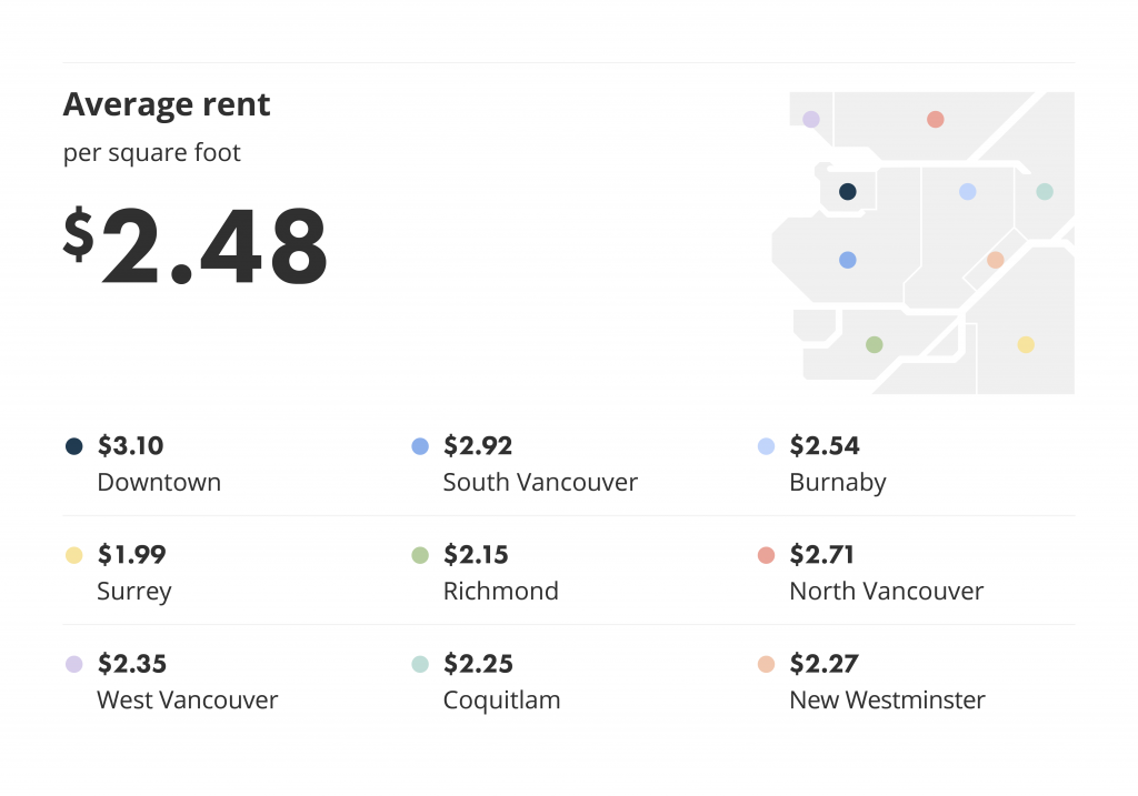 Average rent per square foot in Metro Vancouver.