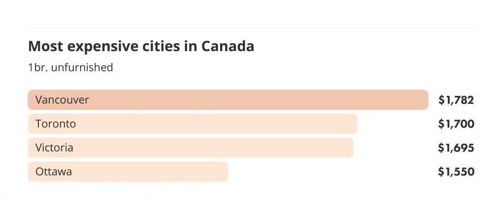 Vancouver is the most expensive city in Canada to rent an unfurnished one-bedroom apartment followed by Toronto & Victoria.