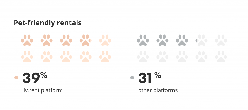 liv.rent has more pet-friendly rentals than other listings sites.