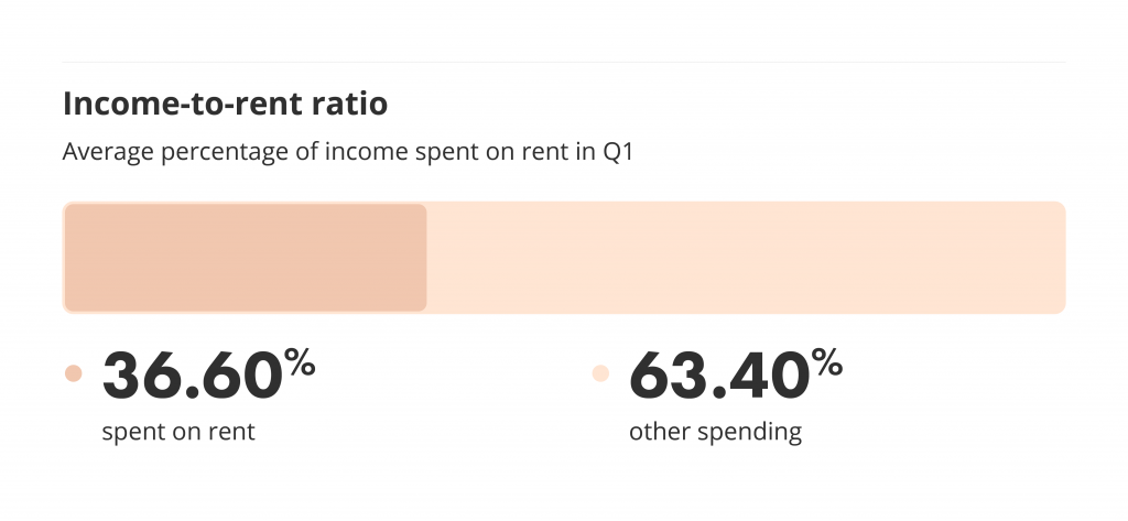 Income to rent ratio for renters on liv.rent